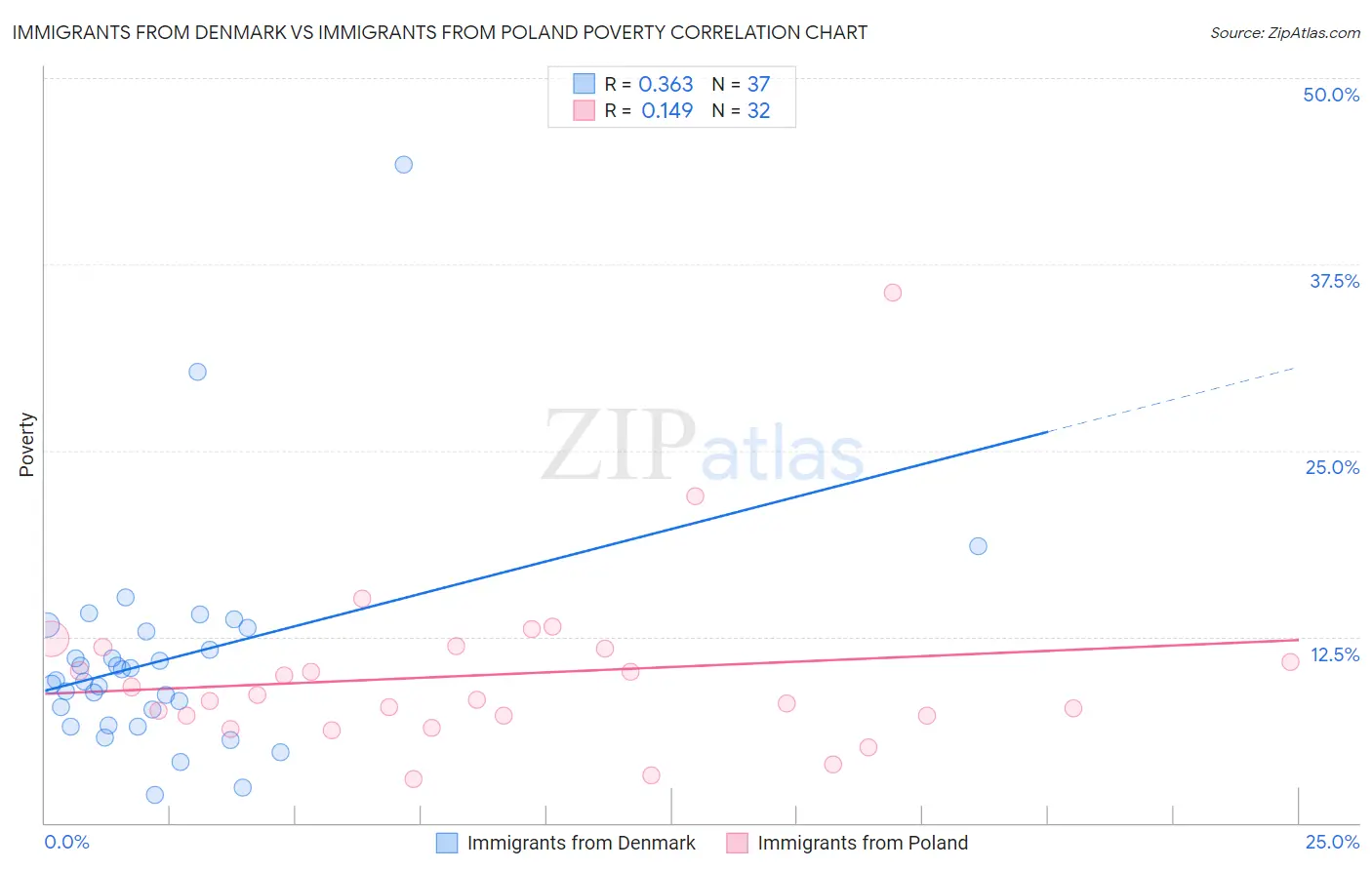 Immigrants from Denmark vs Immigrants from Poland Poverty