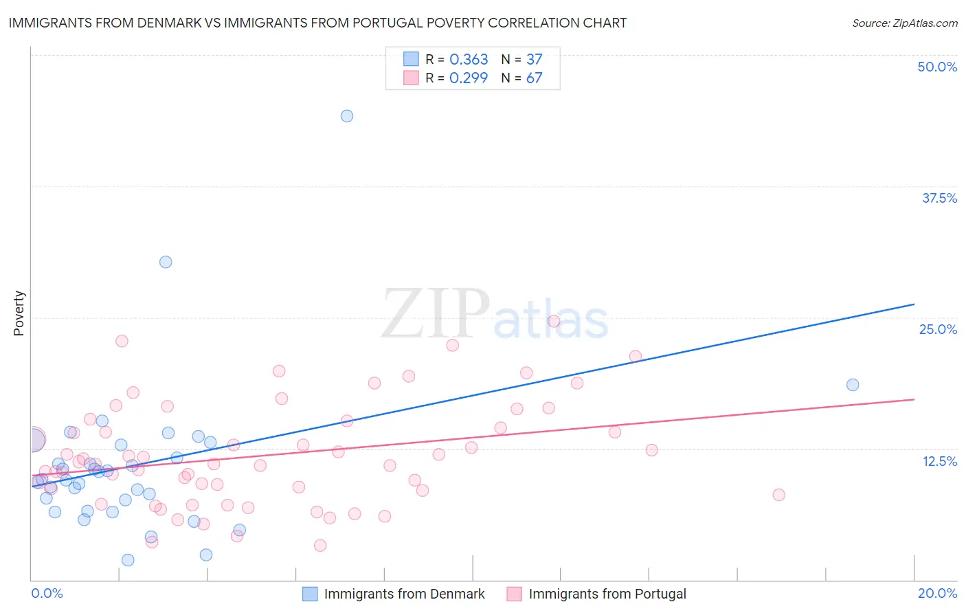 Immigrants from Denmark vs Immigrants from Portugal Poverty