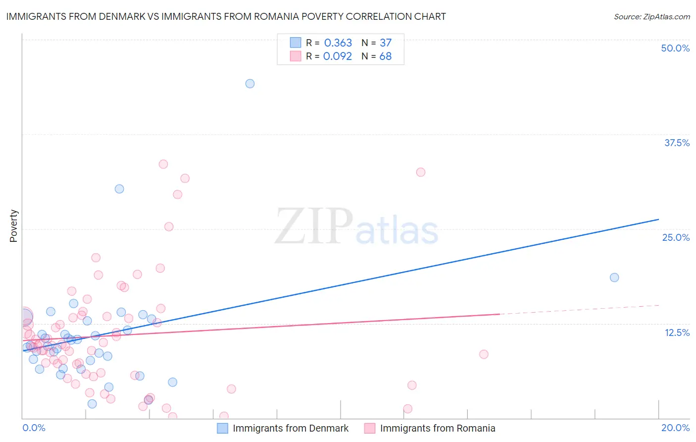 Immigrants from Denmark vs Immigrants from Romania Poverty