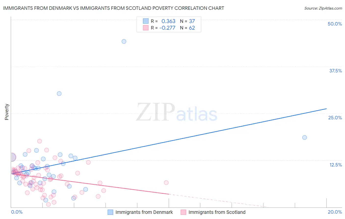 Immigrants from Denmark vs Immigrants from Scotland Poverty