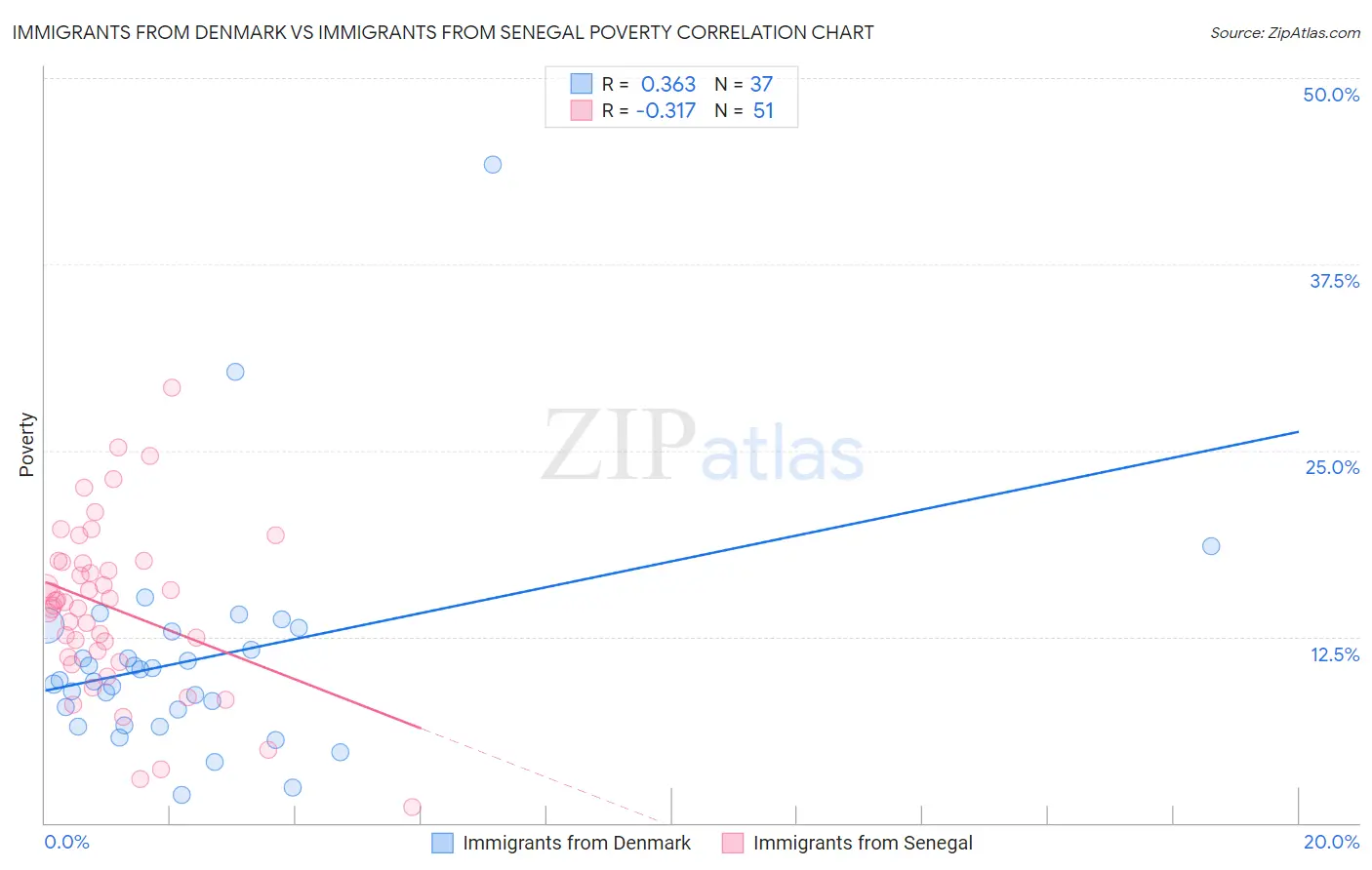 Immigrants from Denmark vs Immigrants from Senegal Poverty