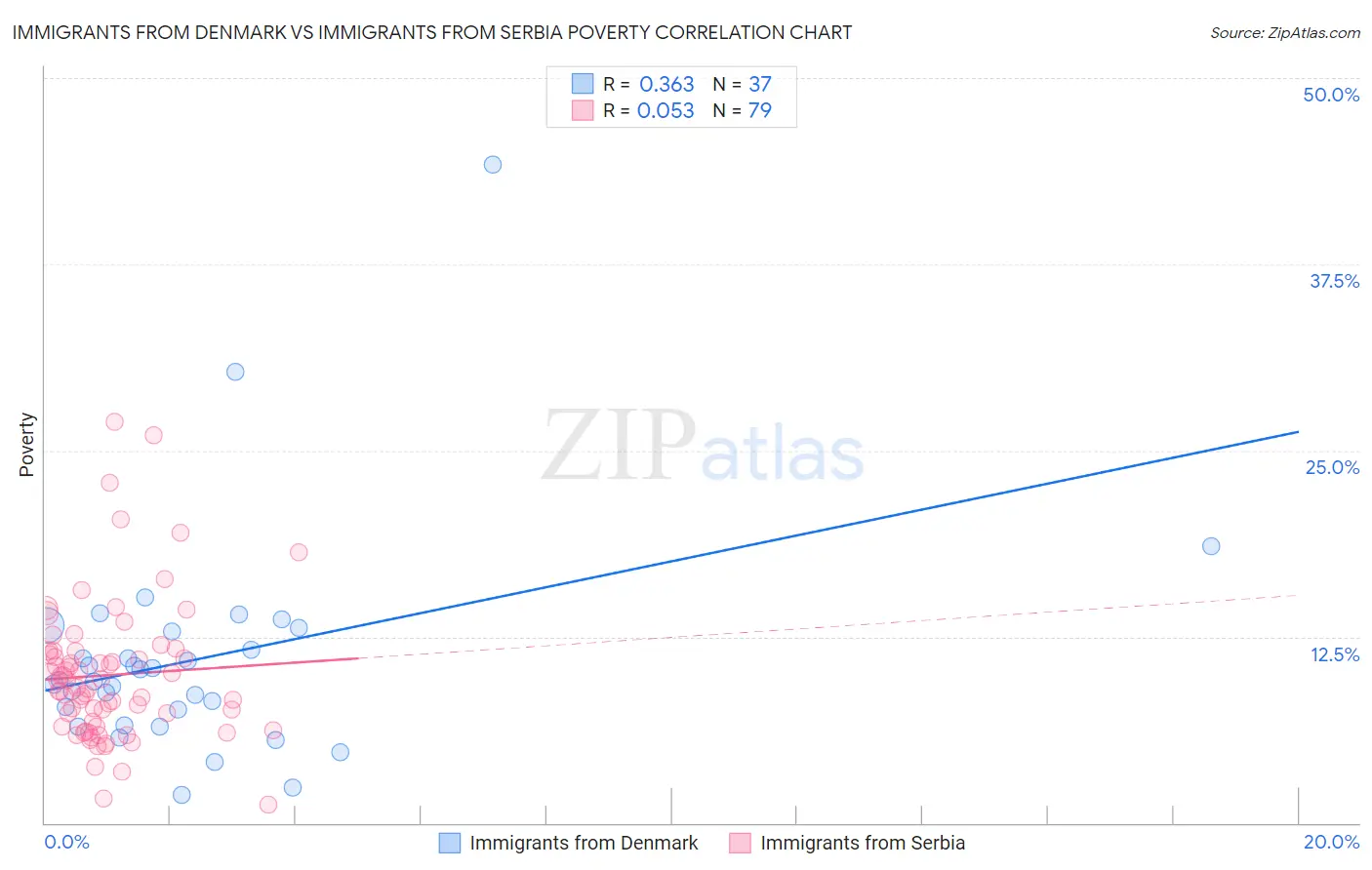 Immigrants from Denmark vs Immigrants from Serbia Poverty