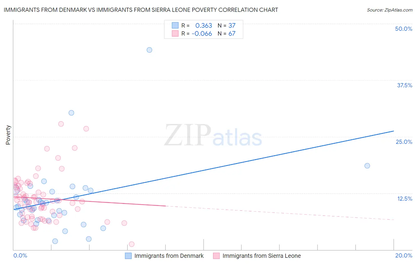 Immigrants from Denmark vs Immigrants from Sierra Leone Poverty