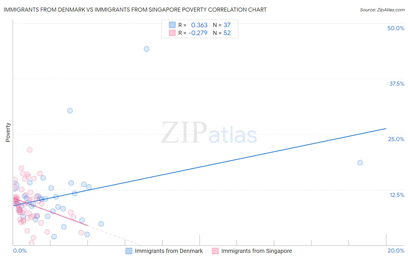 Immigrants from Denmark vs Immigrants from Singapore Poverty