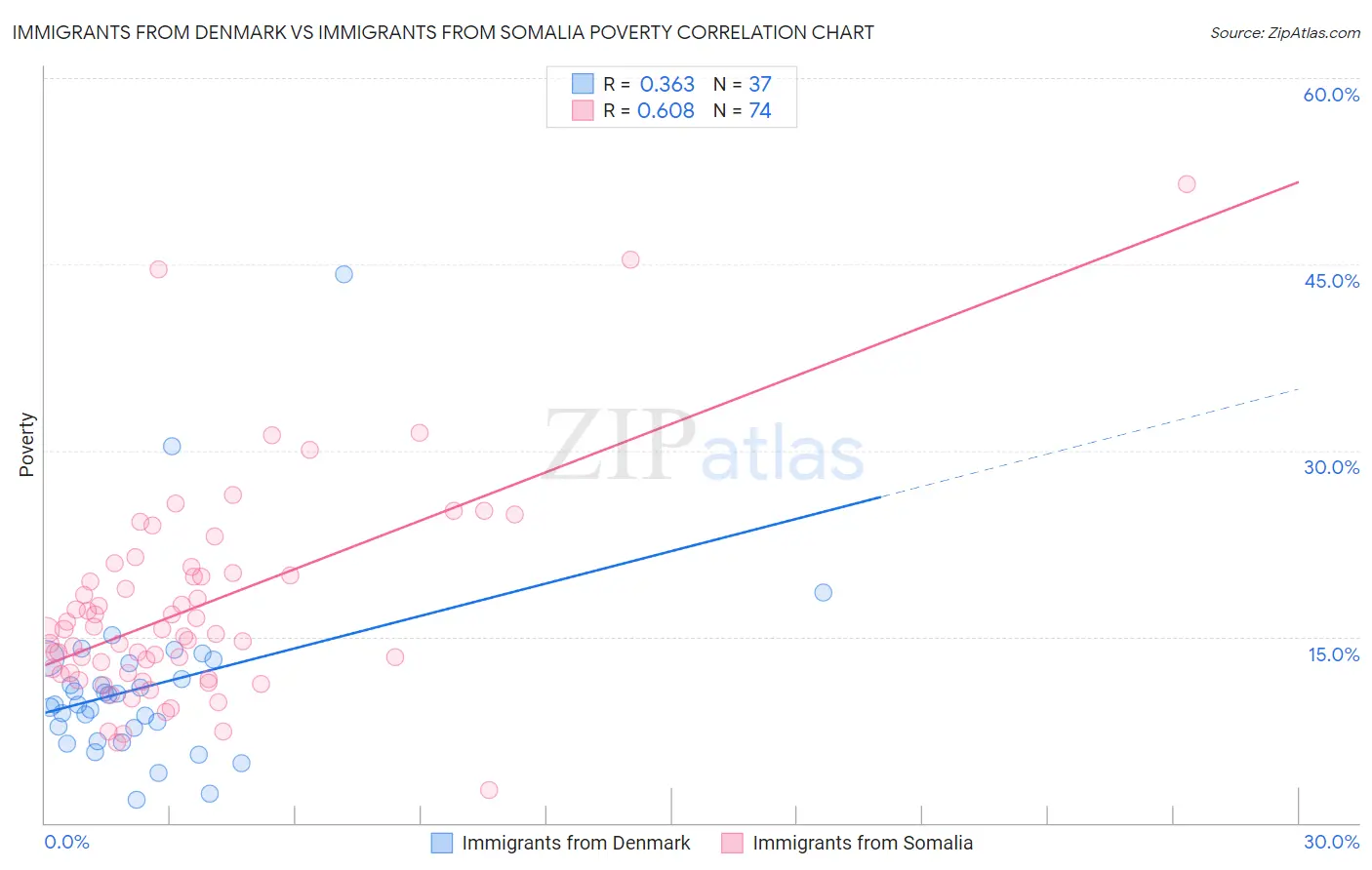 Immigrants from Denmark vs Immigrants from Somalia Poverty