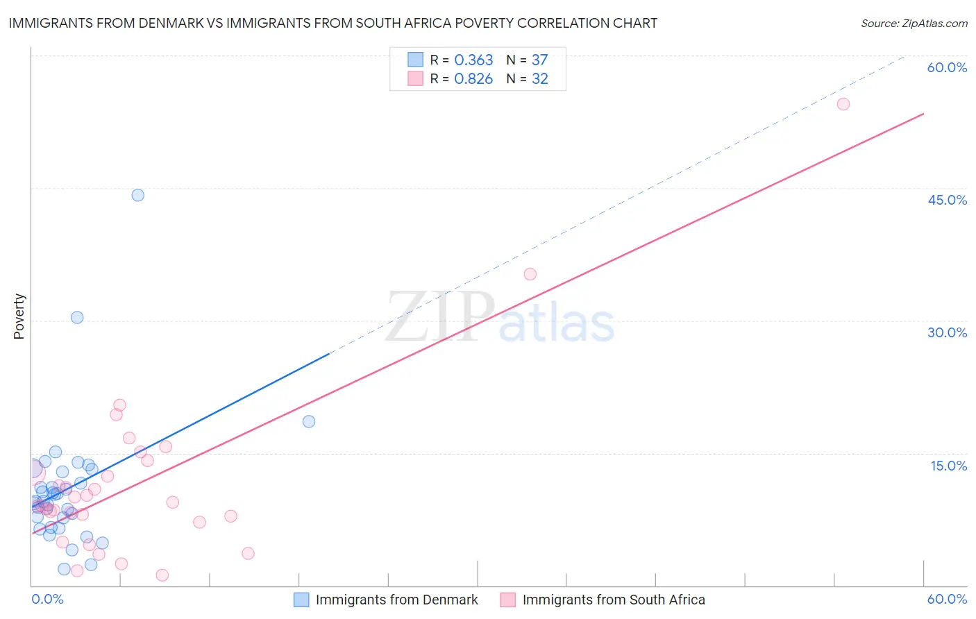 Immigrants from Denmark vs Immigrants from South Africa Poverty