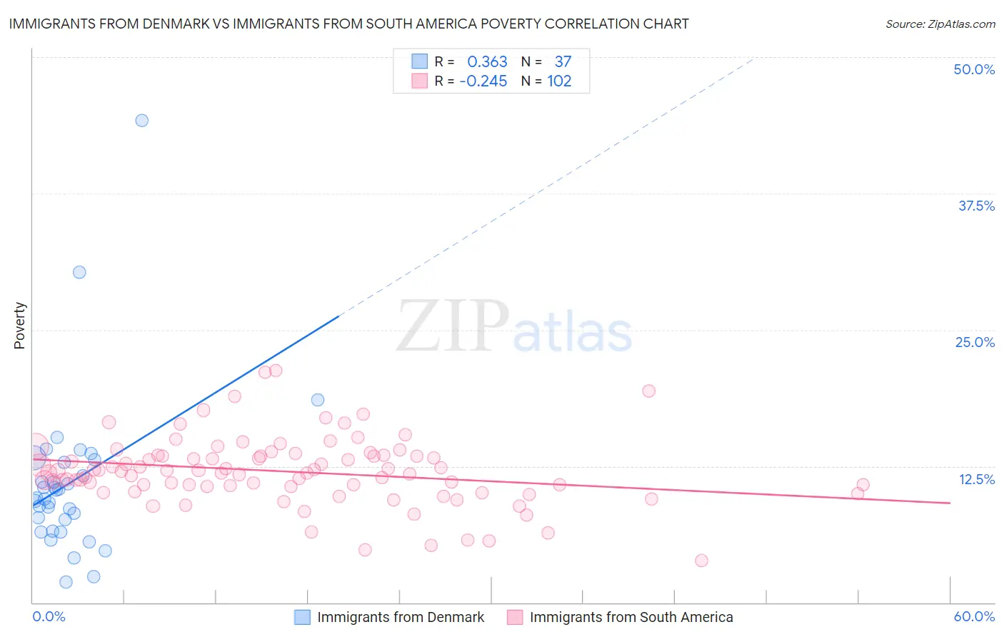 Immigrants from Denmark vs Immigrants from South America Poverty