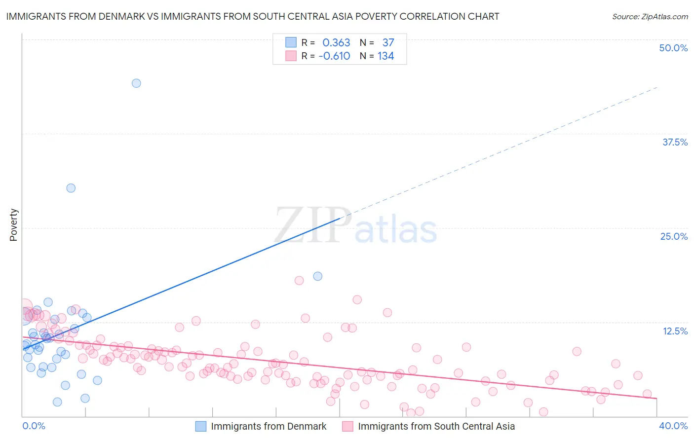 Immigrants from Denmark vs Immigrants from South Central Asia Poverty