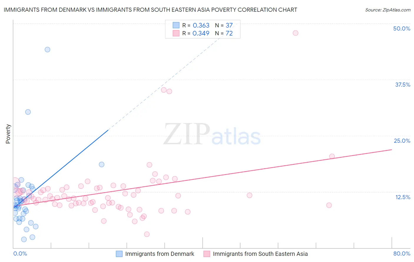 Immigrants from Denmark vs Immigrants from South Eastern Asia Poverty