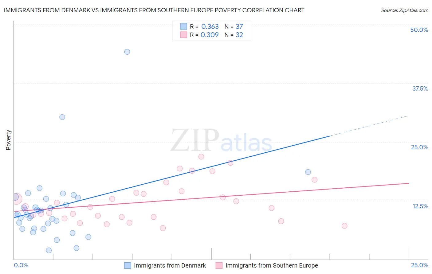 Immigrants from Denmark vs Immigrants from Southern Europe Poverty