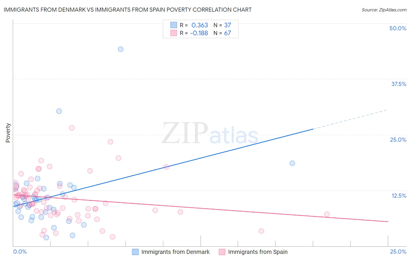 Immigrants from Denmark vs Immigrants from Spain Poverty