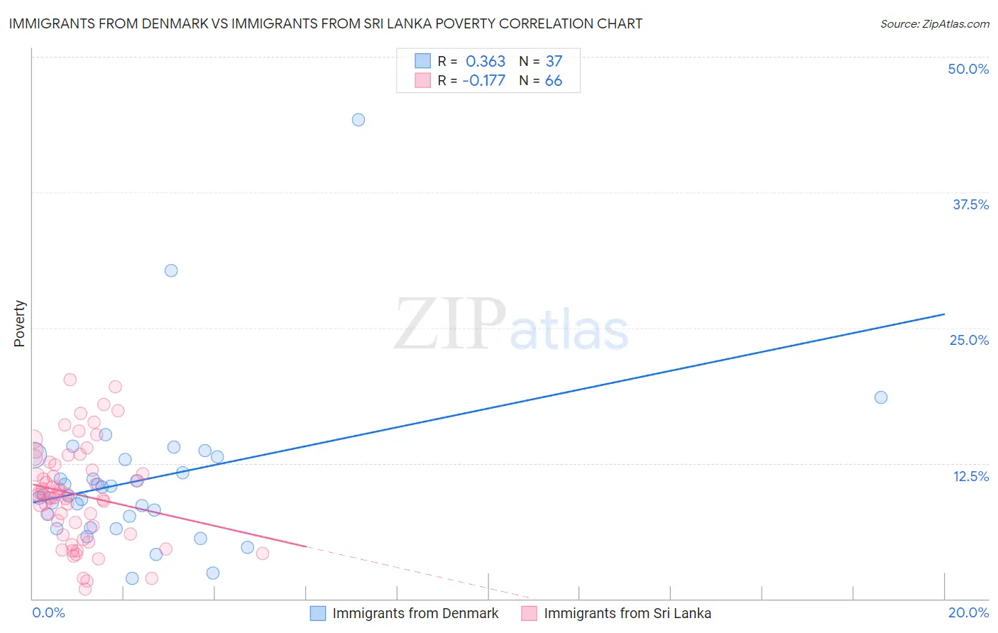 Immigrants from Denmark vs Immigrants from Sri Lanka Poverty