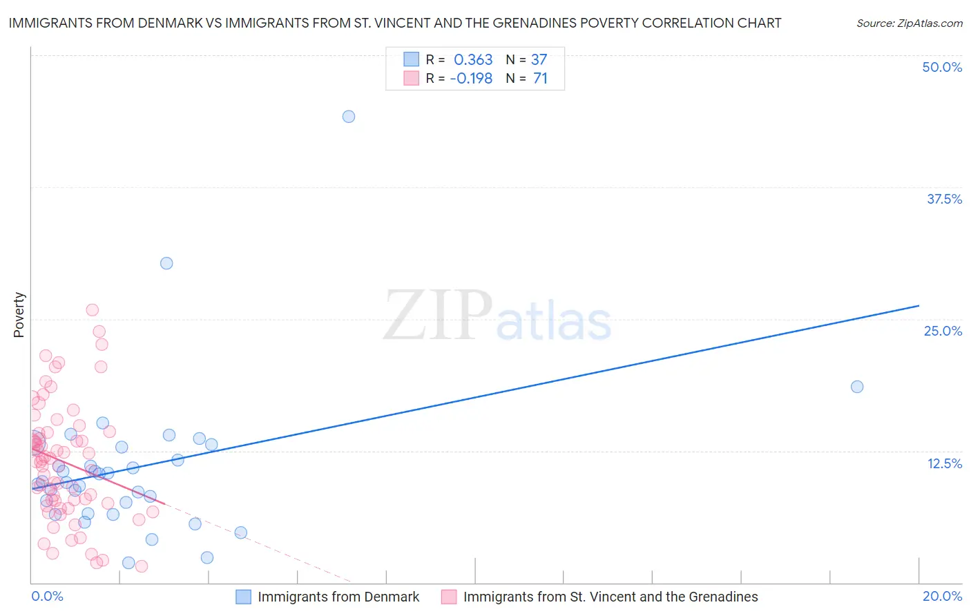 Immigrants from Denmark vs Immigrants from St. Vincent and the Grenadines Poverty