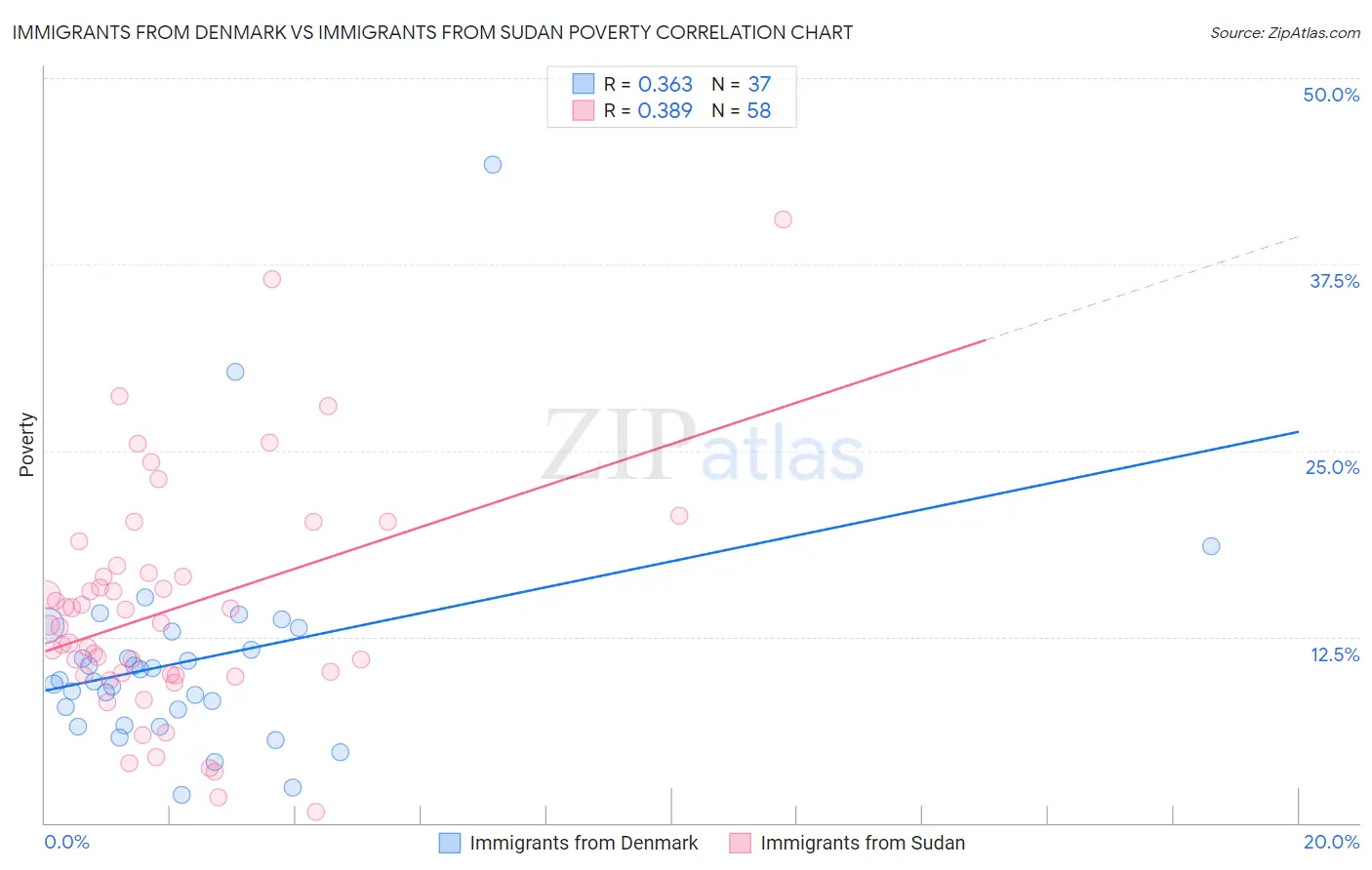 Immigrants from Denmark vs Immigrants from Sudan Poverty