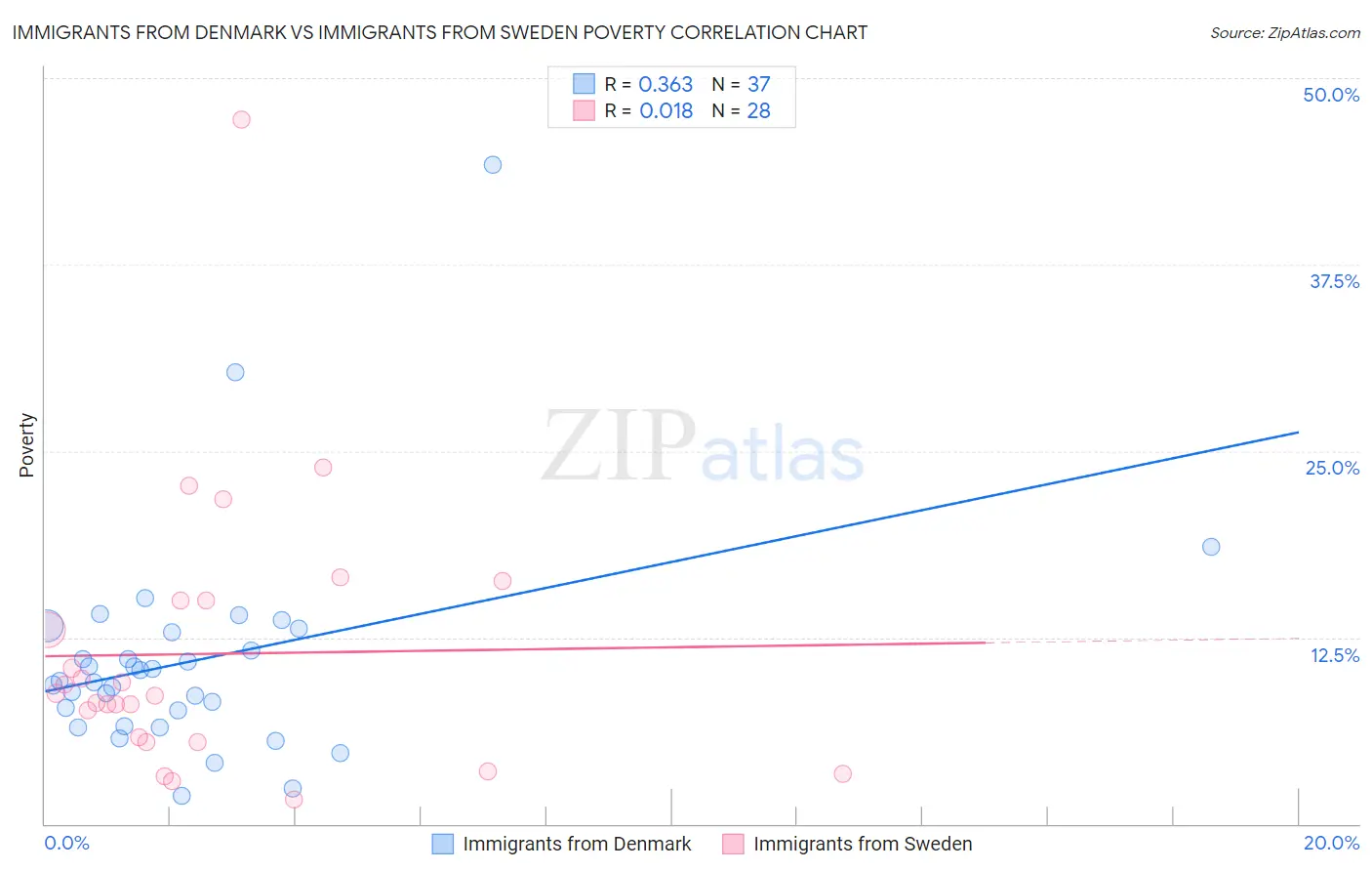 Immigrants from Denmark vs Immigrants from Sweden Poverty