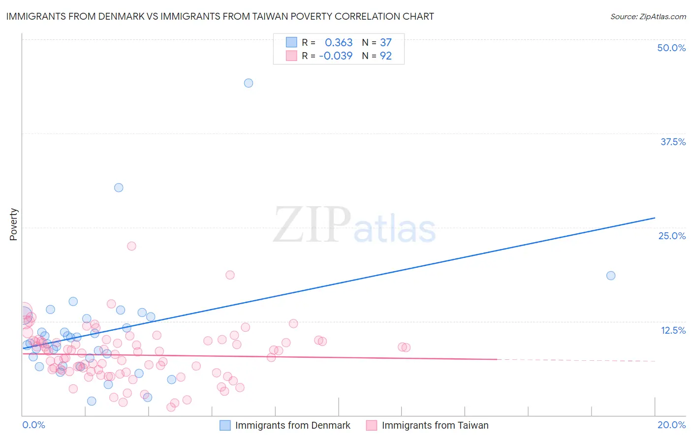 Immigrants from Denmark vs Immigrants from Taiwan Poverty