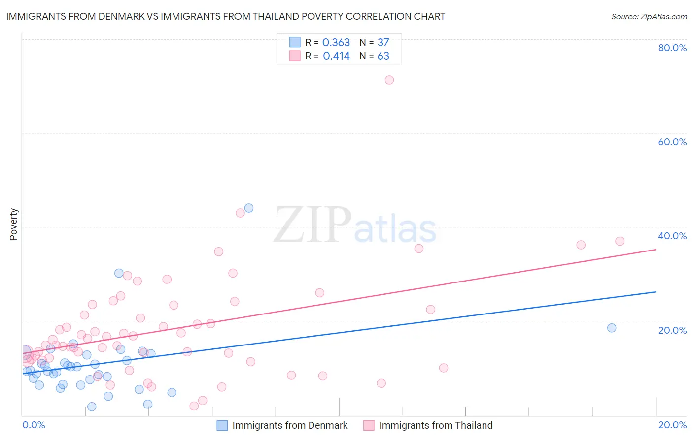 Immigrants from Denmark vs Immigrants from Thailand Poverty