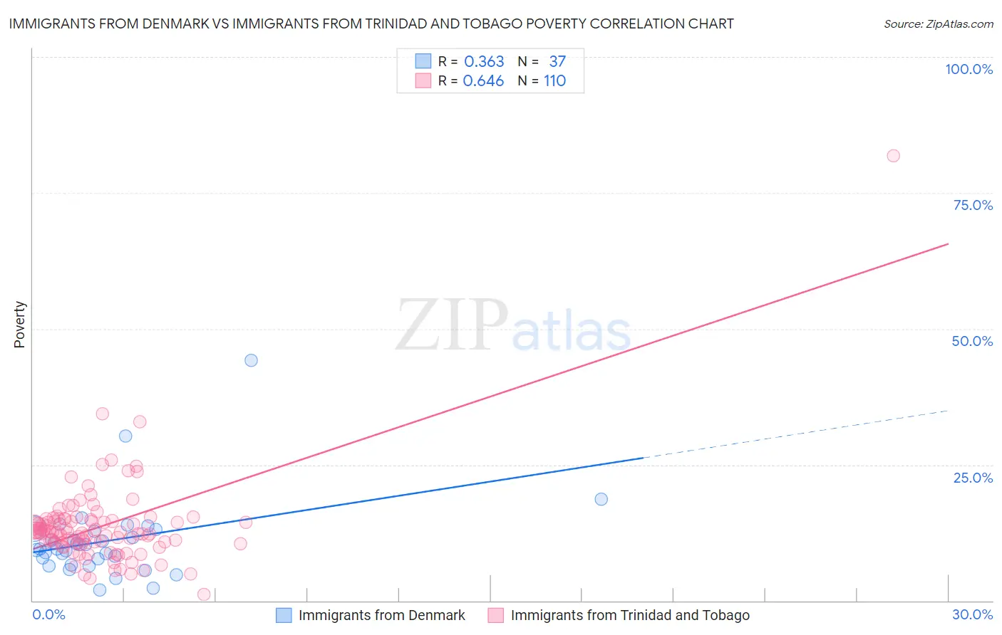 Immigrants from Denmark vs Immigrants from Trinidad and Tobago Poverty