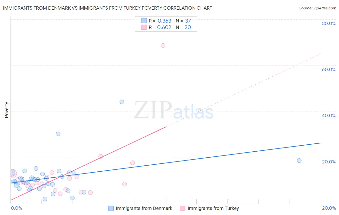 Immigrants from Denmark vs Immigrants from Turkey Poverty