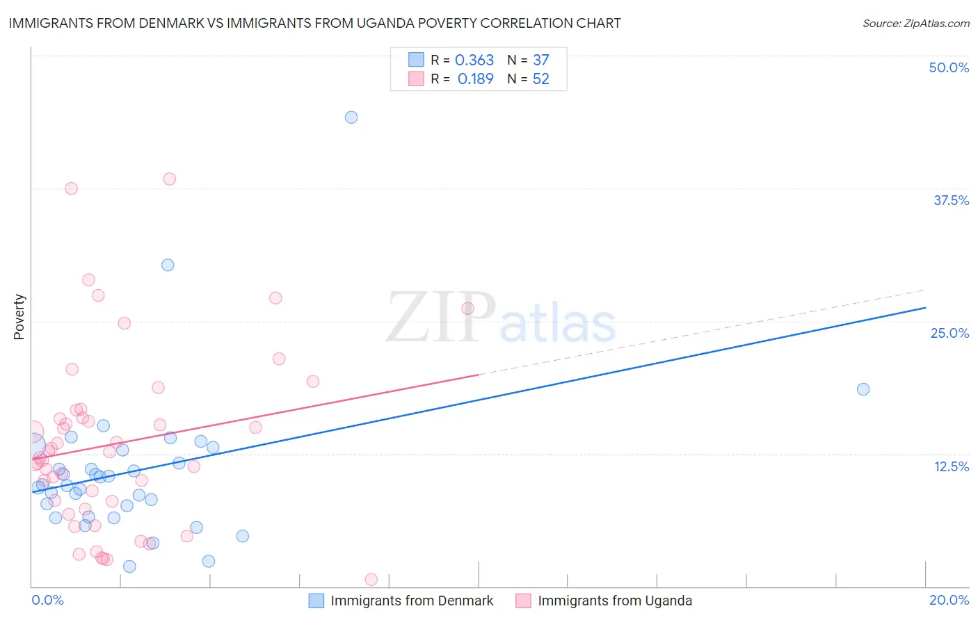 Immigrants from Denmark vs Immigrants from Uganda Poverty