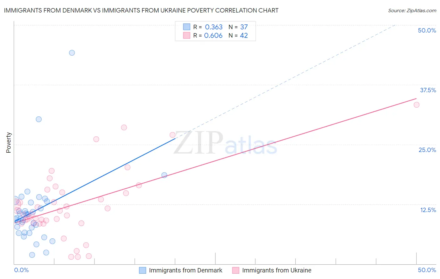 Immigrants from Denmark vs Immigrants from Ukraine Poverty