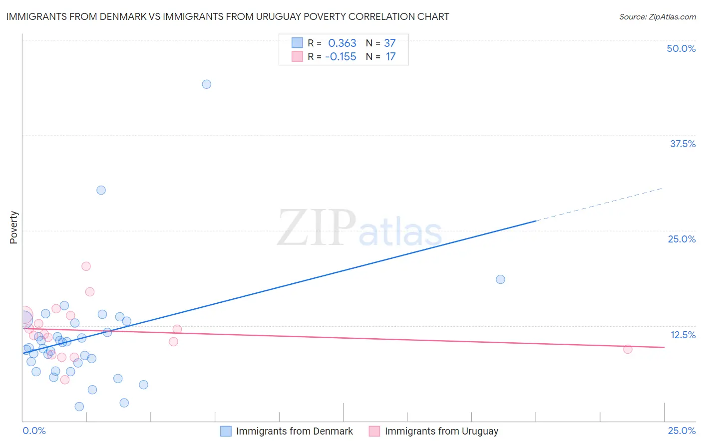 Immigrants from Denmark vs Immigrants from Uruguay Poverty