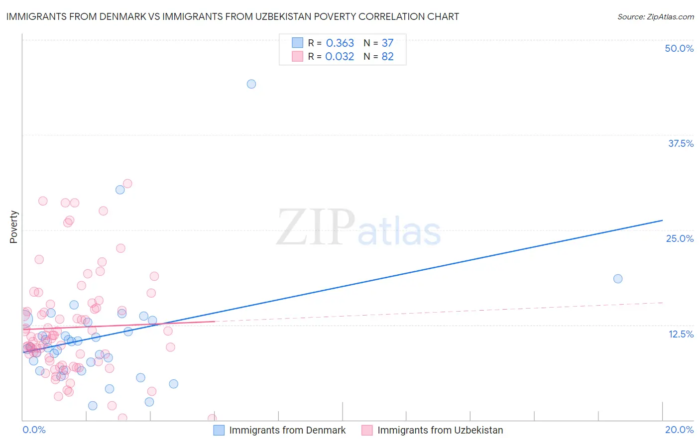 Immigrants from Denmark vs Immigrants from Uzbekistan Poverty
