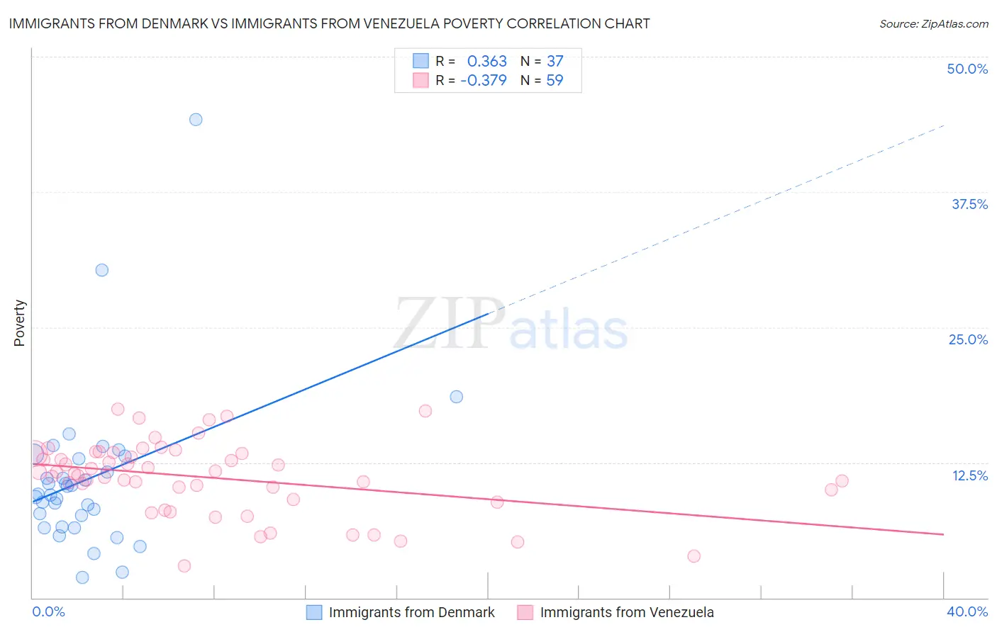 Immigrants from Denmark vs Immigrants from Venezuela Poverty