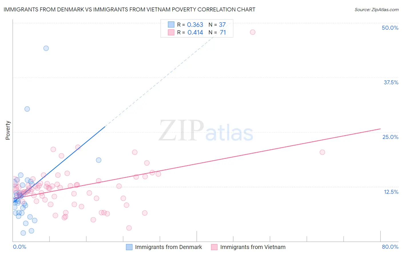 Immigrants from Denmark vs Immigrants from Vietnam Poverty