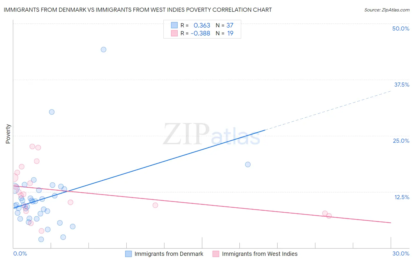 Immigrants from Denmark vs Immigrants from West Indies Poverty