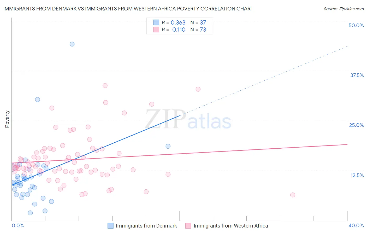 Immigrants from Denmark vs Immigrants from Western Africa Poverty