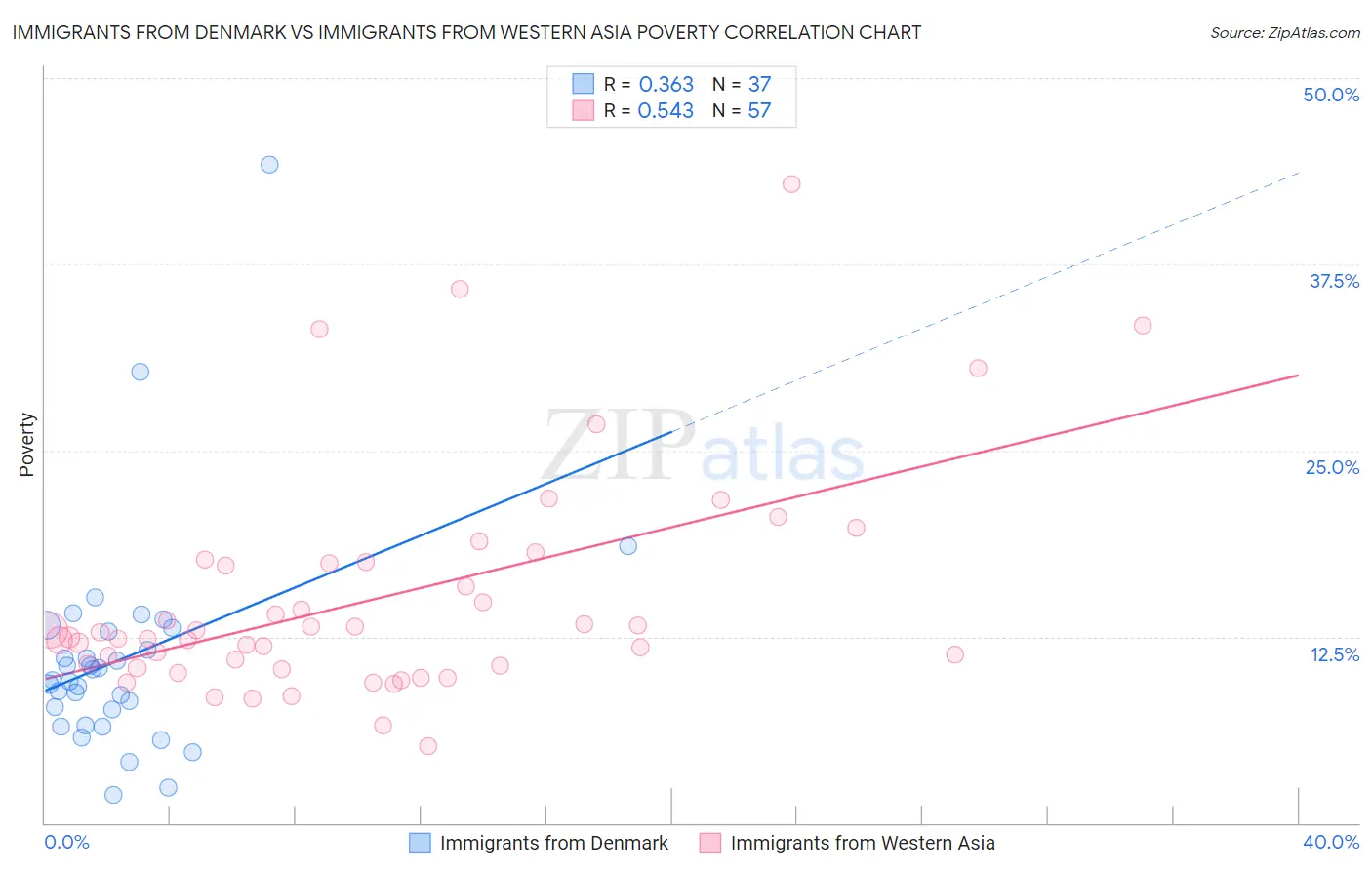 Immigrants from Denmark vs Immigrants from Western Asia Poverty