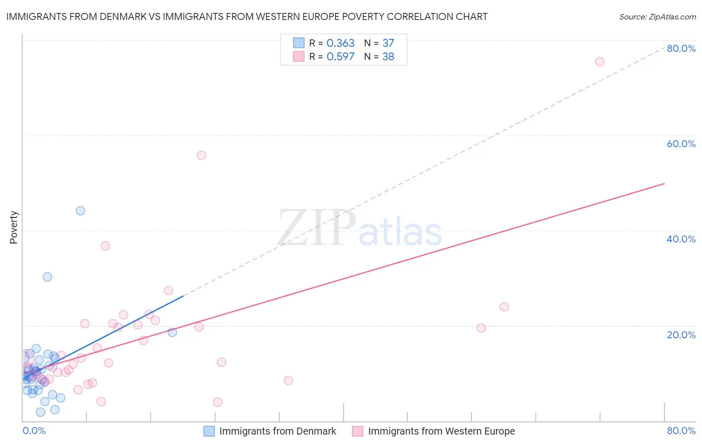 Immigrants from Denmark vs Immigrants from Western Europe Poverty