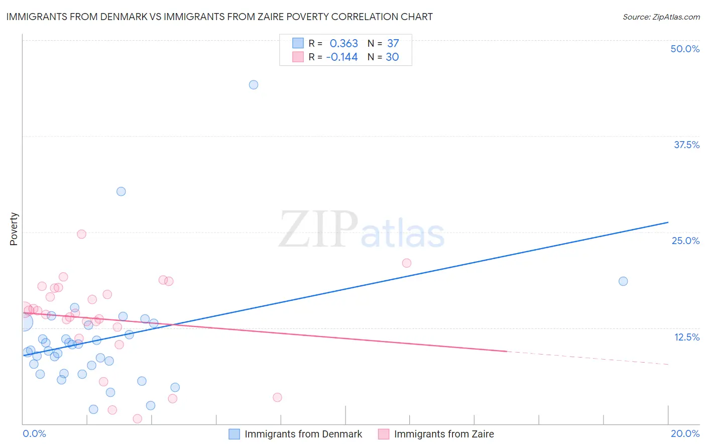 Immigrants from Denmark vs Immigrants from Zaire Poverty