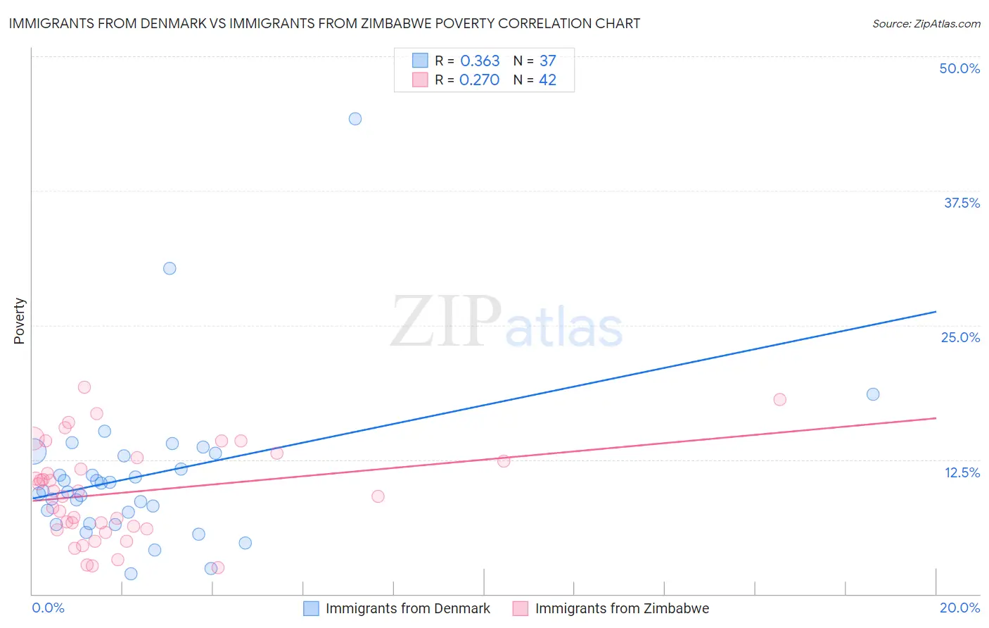 Immigrants from Denmark vs Immigrants from Zimbabwe Poverty