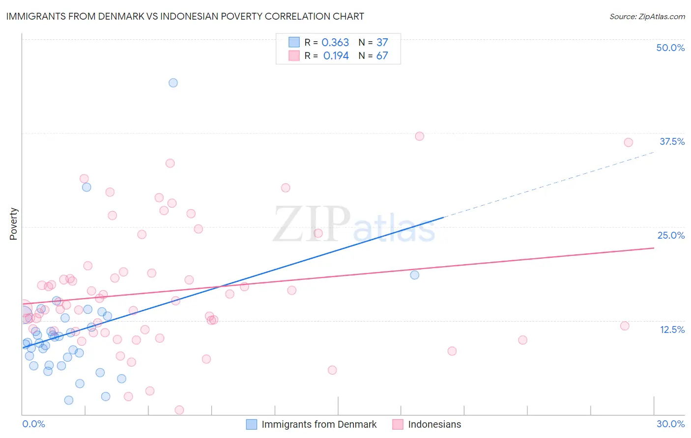 Immigrants from Denmark vs Indonesian Poverty