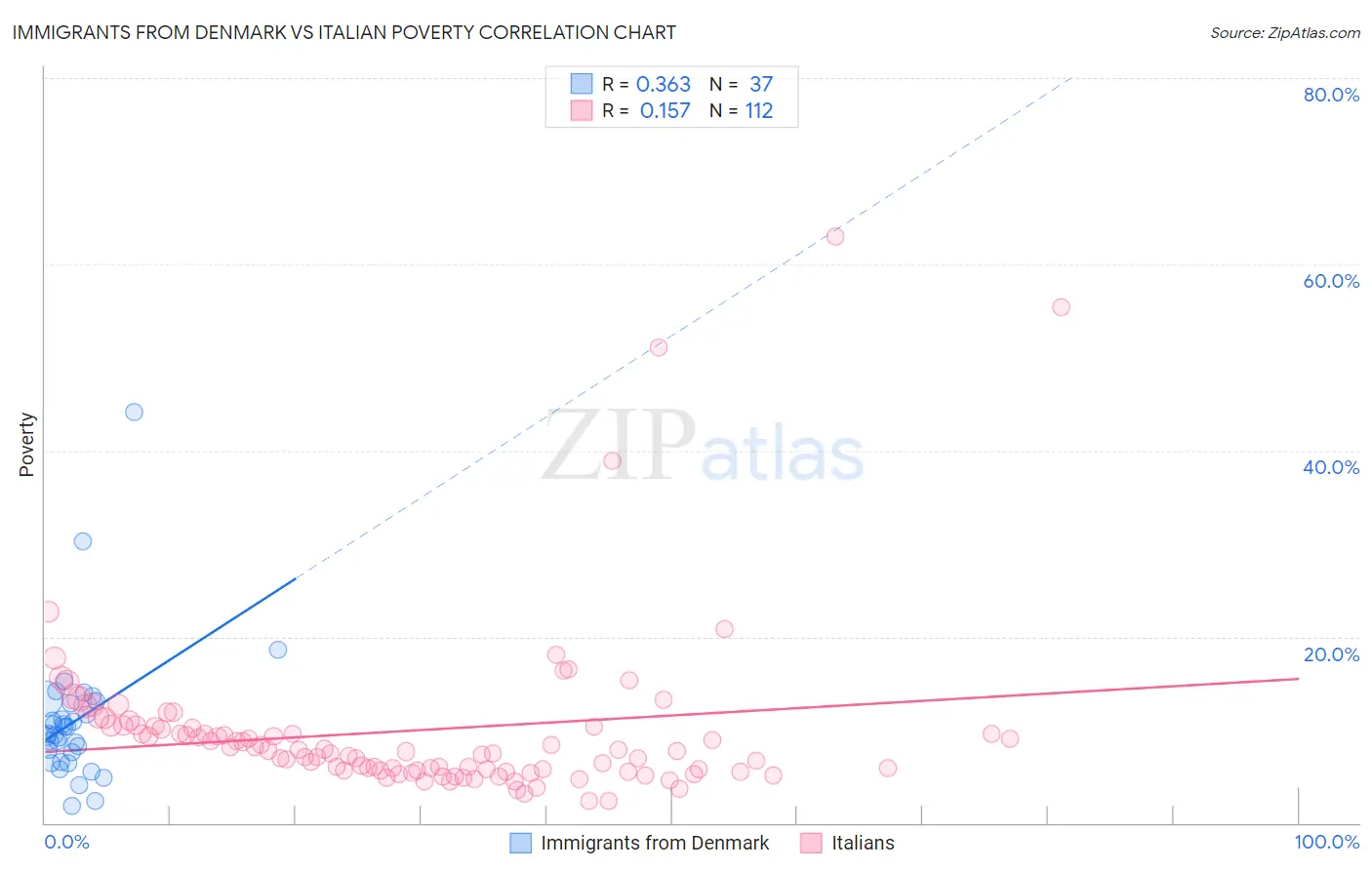 Immigrants from Denmark vs Italian Poverty