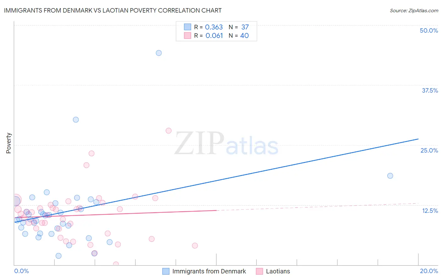 Immigrants from Denmark vs Laotian Poverty