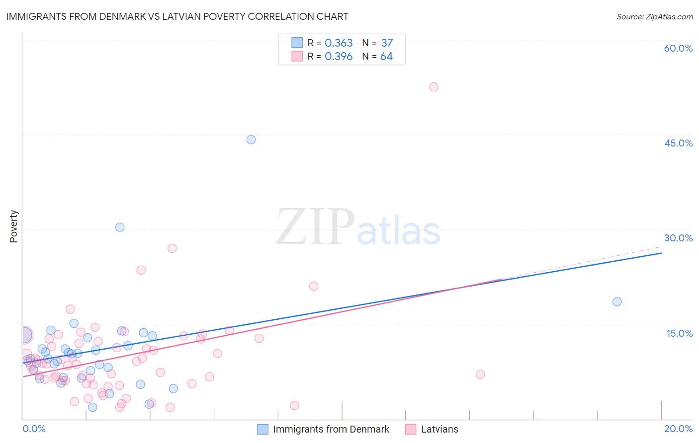 Immigrants from Denmark vs Latvian Poverty