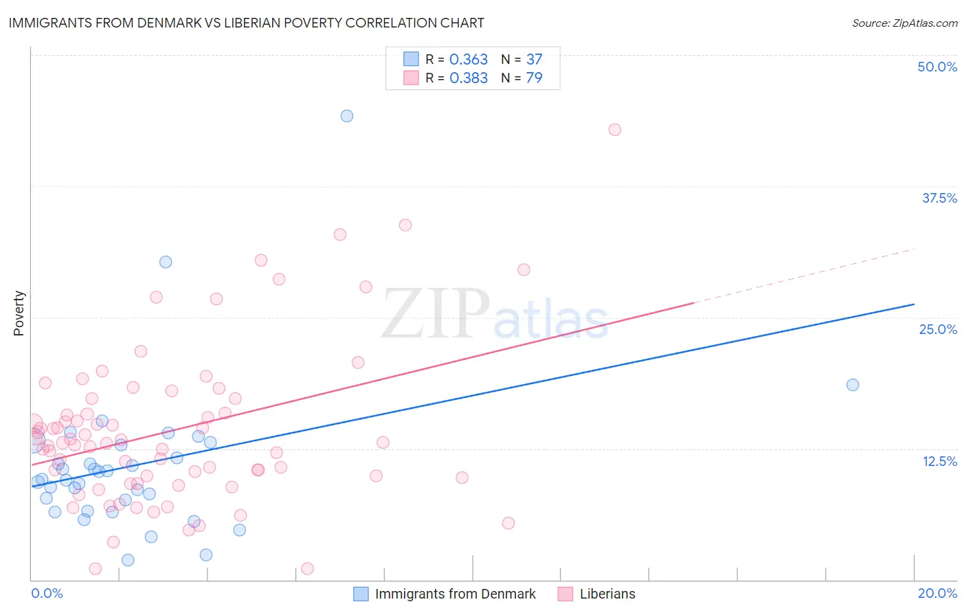 Immigrants from Denmark vs Liberian Poverty