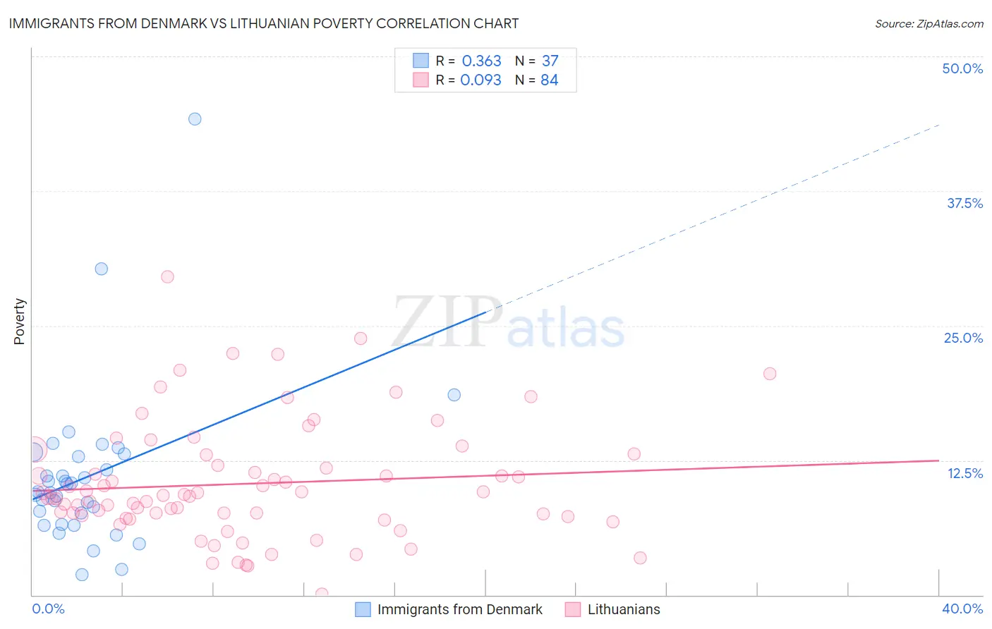 Immigrants from Denmark vs Lithuanian Poverty
