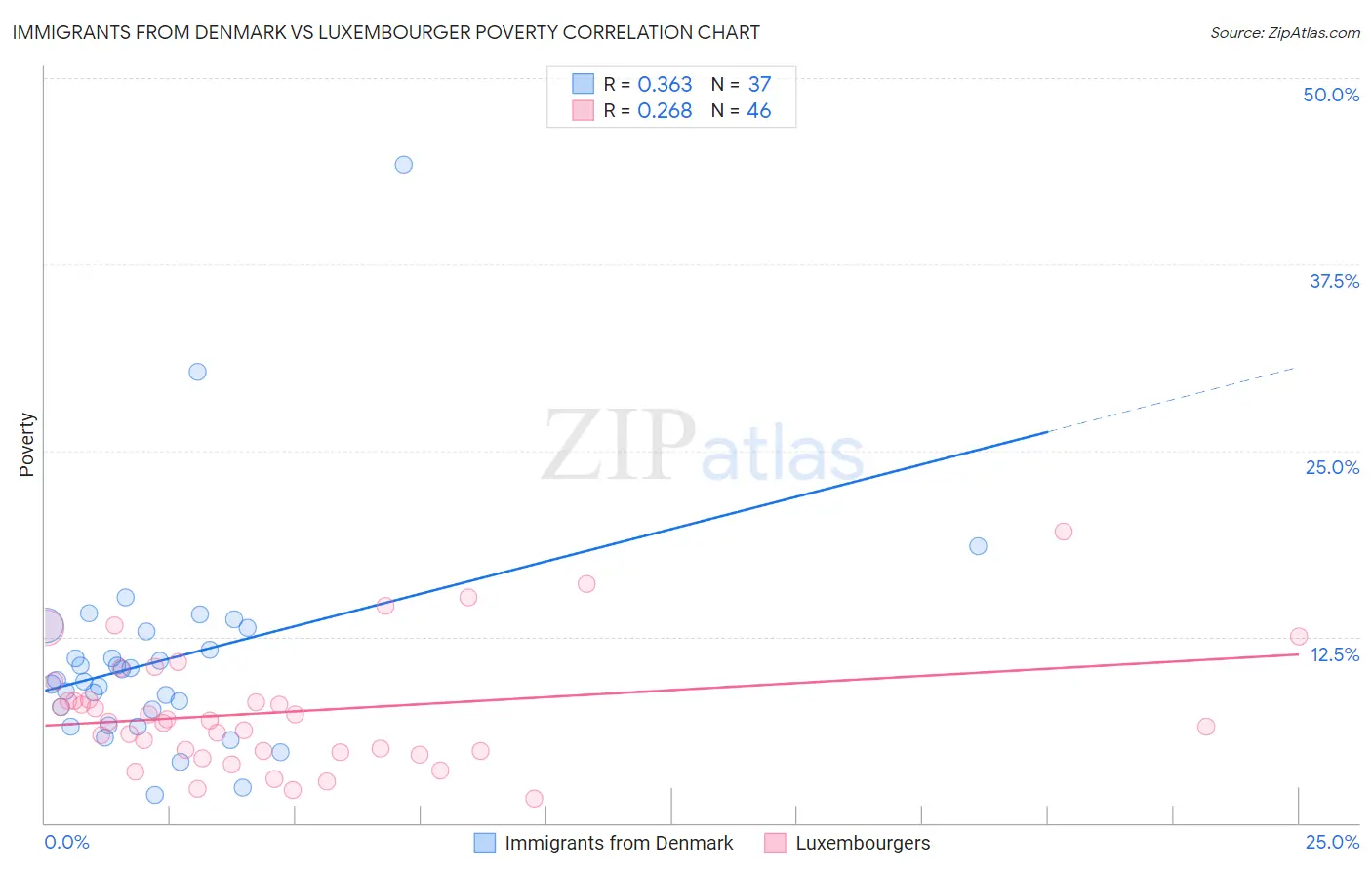 Immigrants from Denmark vs Luxembourger Poverty
