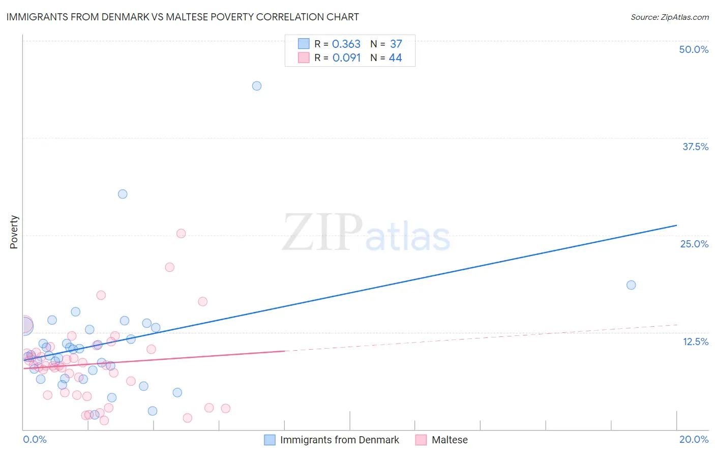 Immigrants from Denmark vs Maltese Poverty