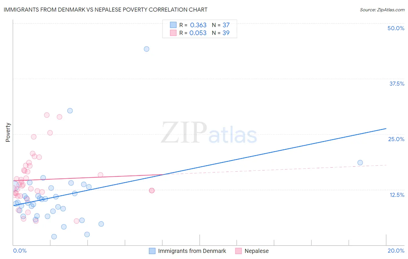 Immigrants from Denmark vs Nepalese Poverty
