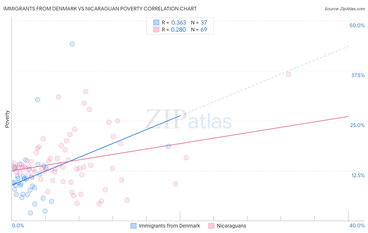 Immigrants from Denmark vs Nicaraguan Poverty