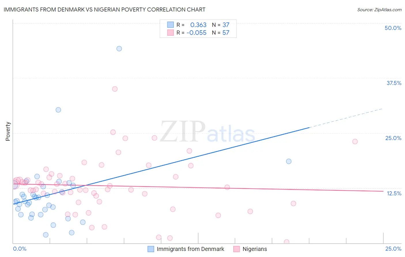 Immigrants from Denmark vs Nigerian Poverty