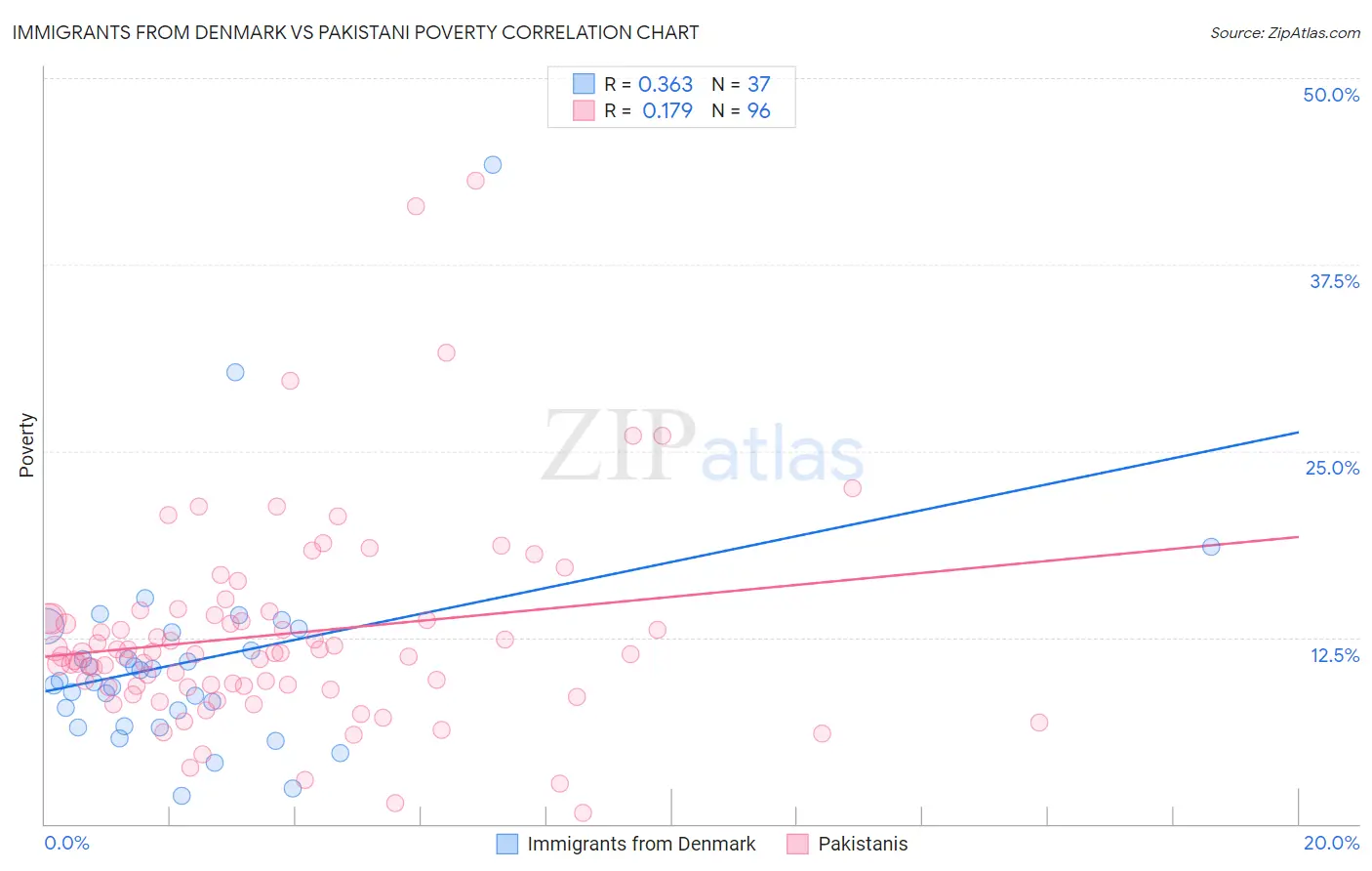 Immigrants from Denmark vs Pakistani Poverty