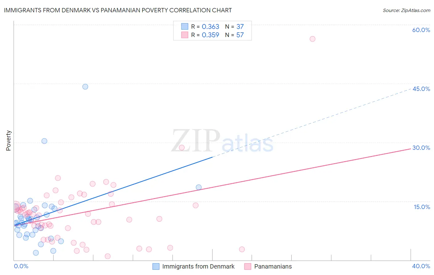 Immigrants from Denmark vs Panamanian Poverty