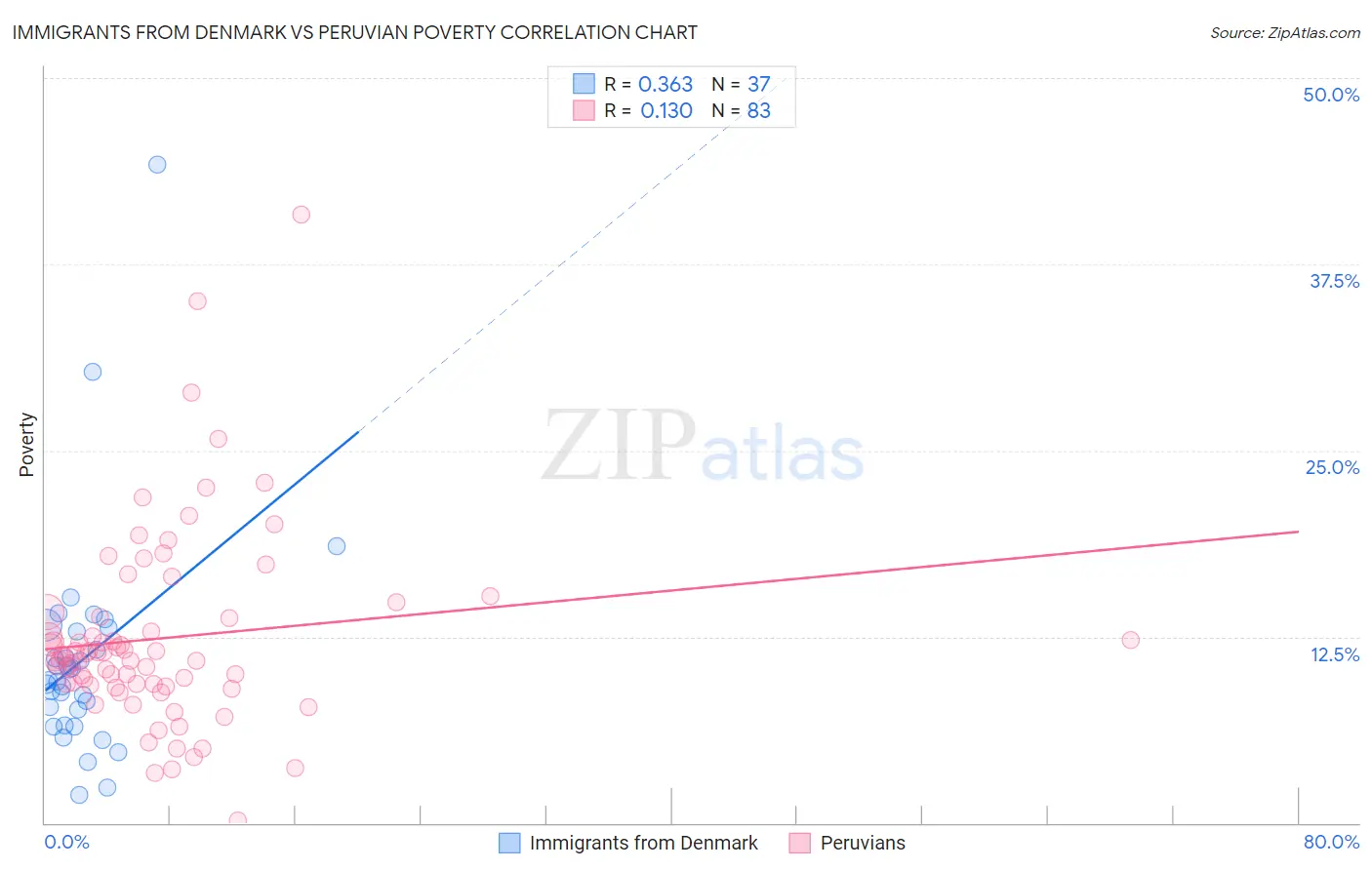 Immigrants from Denmark vs Peruvian Poverty
