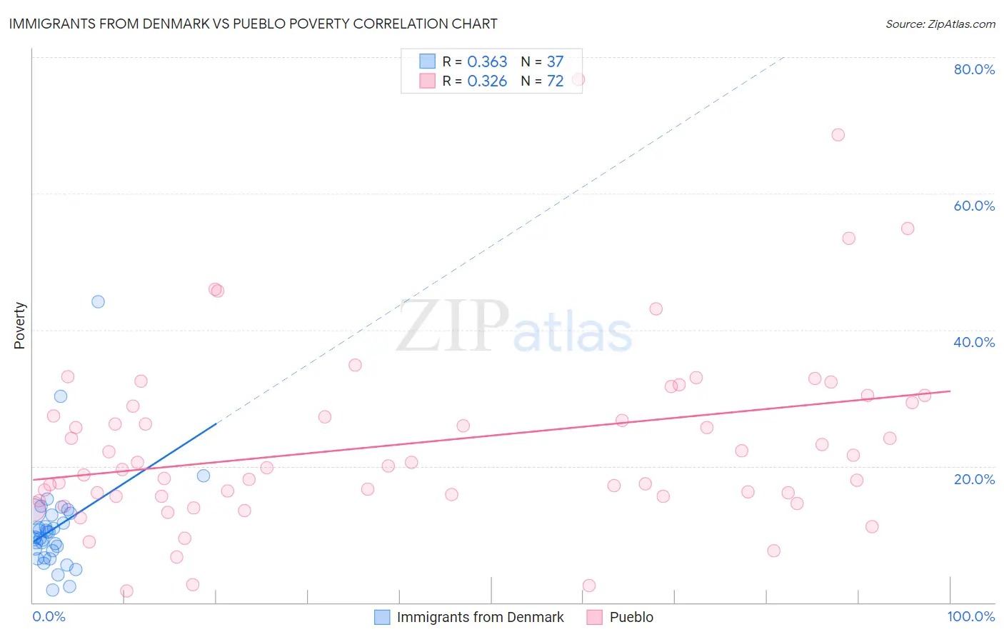 Immigrants from Denmark vs Pueblo Poverty